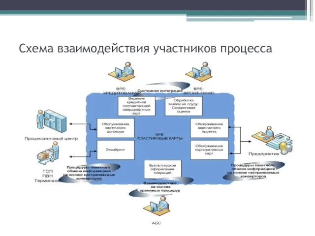 Схема взаимодействия участников процесса