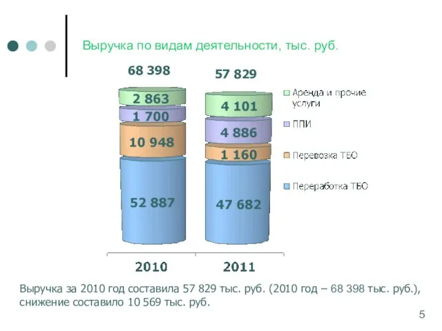 Выручка по видам деятельности, тыс. руб. 68 398 57 829 Выручка за