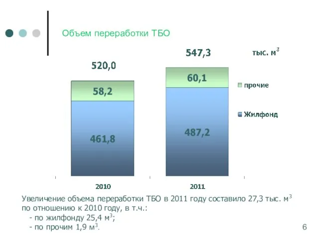 Объем переработки ТБО Увеличение объема переработки ТБО в 2011 году составило 27,3