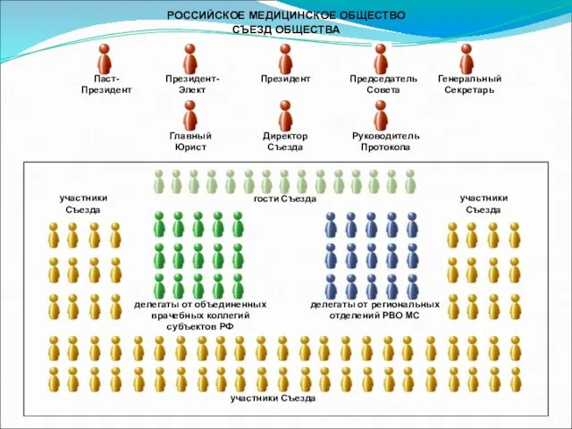 РОССИЙСКОЕ МЕДИЦИНСКОЕ ОБЩЕСТВО СЪЕЗД ОБЩЕСТВА Паст-Президент Президент-Элект Президент Председатель Совета Генеральный Секретарь