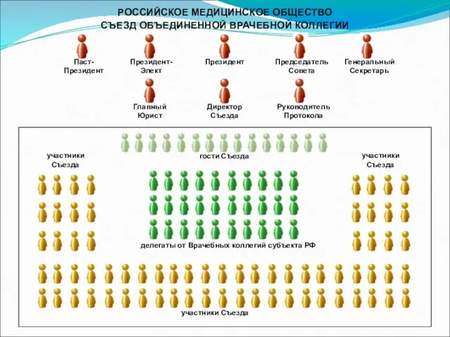 РОССИЙСКОЕ МЕДИЦИНСКОЕ ОБЩЕСТВО СЪЕЗД ОБЪЕДИНЕННОЙ ВРАЧЕБНОЙ КОЛЛЕГИИ Паст-Президент Президент-Элект Президент Председатель Совета