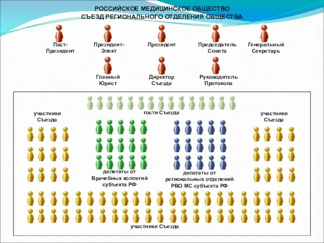 РОССИЙСКОЕ МЕДИЦИНСКОЕ ОБЩЕСТВО СЪЕЗД РЕГИОНАЛЬНОГО ОТДЕЛЕНИЯ ОБЩЕСТВА Паст-Президент Президент-Элект Президент Председатель Совета