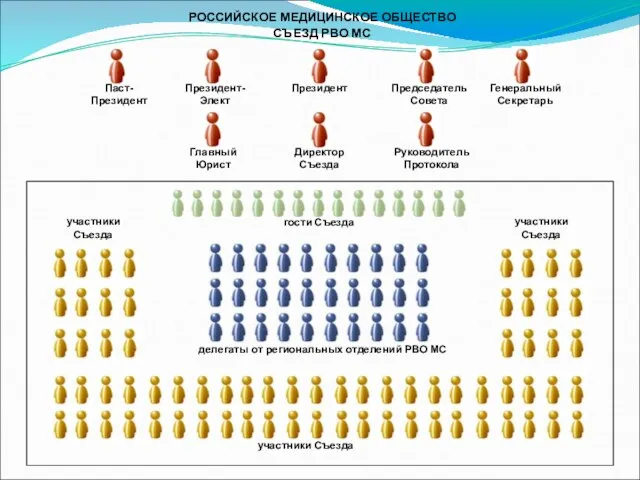 РОССИЙСКОЕ МЕДИЦИНСКОЕ ОБЩЕСТВО СЪЕЗД РВО МС Паст-Президент Президент-Элект Президент Председатель Совета Генеральный