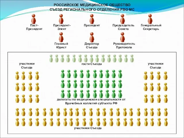 РОССИЙСКОЕ МЕДИЦИНСКОЕ ОБЩЕСТВО СЪЕЗД РЕГИОНАЛЬНОГО ОТДЕЛЕНИЯ РВО МС Паст-Президент Президент-Элект Президент Председатель