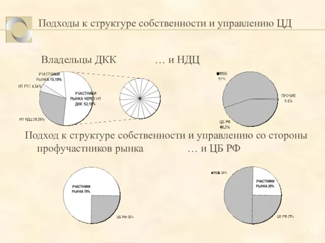 Подходы к структуре собственности и управлению ЦД Владельцы ДКК … и НДЦ