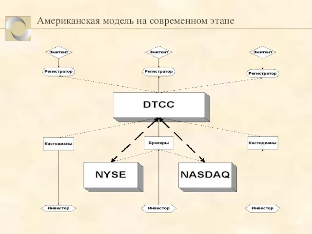 Американская модель на современном этапе