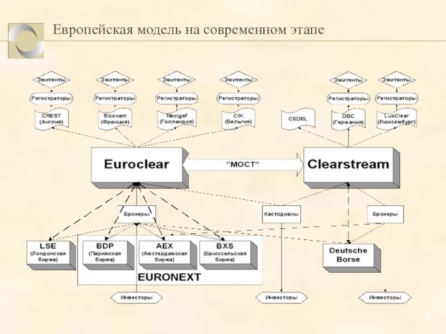 Европейская модель на современном этапе