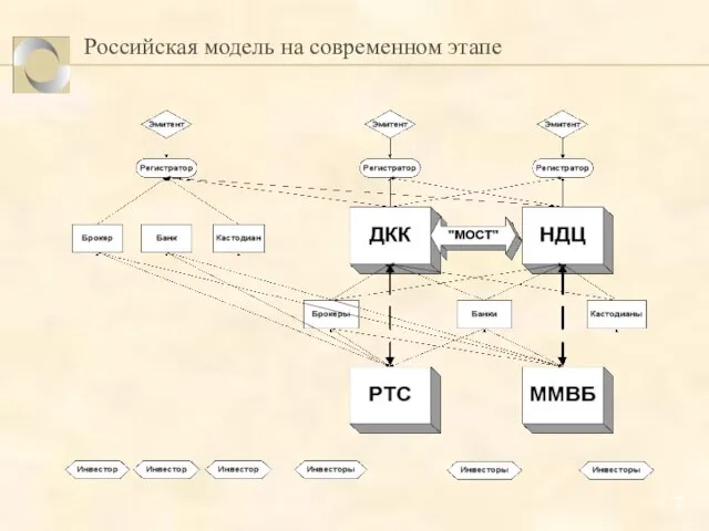 Российская модель на современном этапе