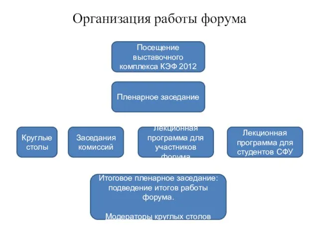 Организация работы форума Пленарное заседание Круглые столы Заседания комиссий Лекционная программа для