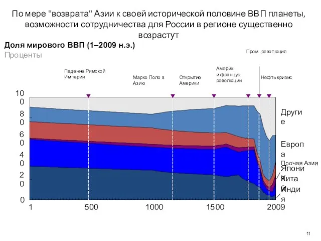 Доля мирового ВВП (1–2009 н.э.) Проценты По мере "возврата" Азии к своей