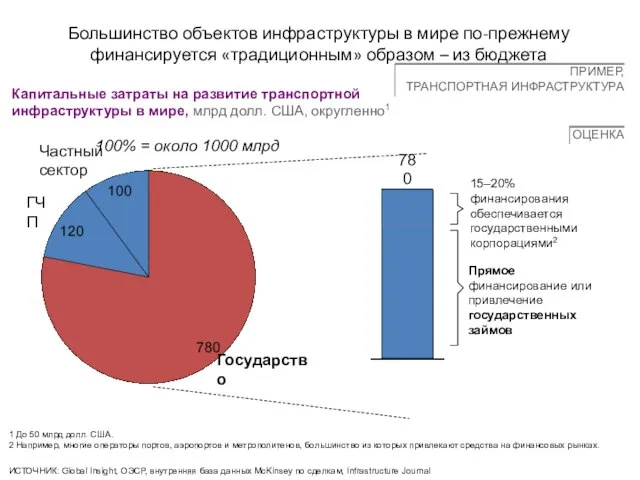 Большинство объектов инфраструктуры в мире по-прежнему финансируется «традиционным» образом – из бюджета