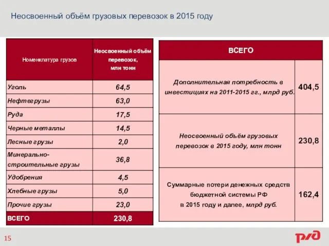 Неосвоенный объём грузовых перевозок в 2015 году