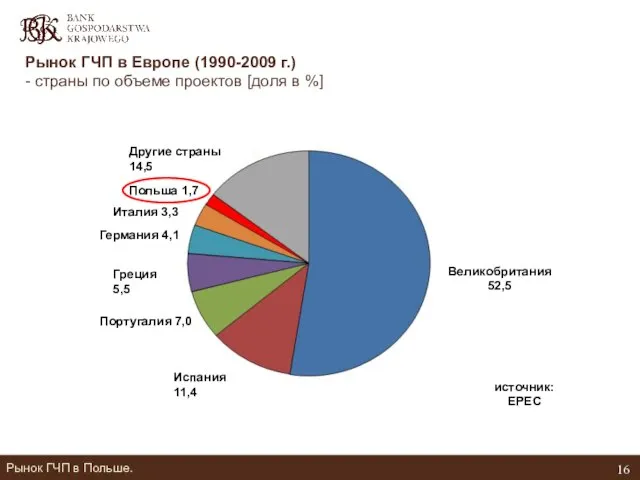 Рынок ГЧП в Европе (1990-2009 г.) - страны по объеме проектов [доля