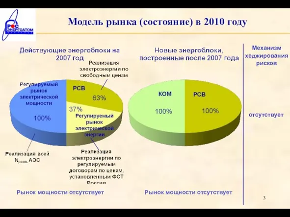 Модель рынка (состояние) в 2010 году Рынок мощности отсутствует Рынок мощности отсутствует Механизм хеджирования рисков отсутствует