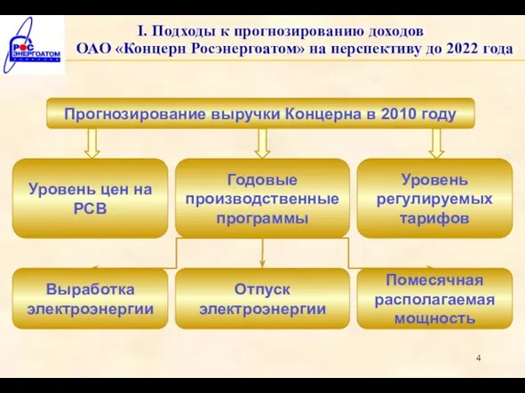 I. Подходы к прогнозированию доходов ОАО «Концерн Росэнергоатом» на перспективу до 2022