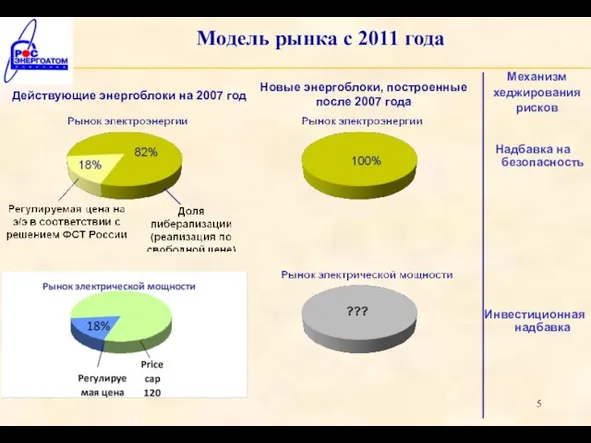 Модель рынка с 2011 года Механизм хеджирования рисков Инвестиционная надбавка Действующие энергоблоки