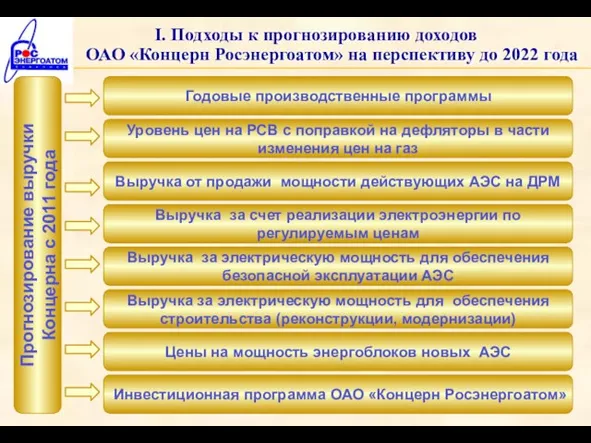 I. Подходы к прогнозированию доходов ОАО «Концерн Росэнергоатом» на перспективу до 2022