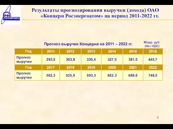 Результаты прогнозирования выручки (дохода) ОАО «Концерн Росэнергоатом» на период 2011-2022 гг. Млрд.