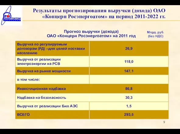 Прогноз выручки (дохода) ОАО «Концерн Росэнергоатом» на 2011 год Млрд. руб. (без