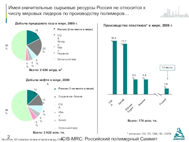 ICIS-MRC: Российский полимерный Саммит 14.10.2010, Москва Имея значительные сырьевые ресурсы Россия не