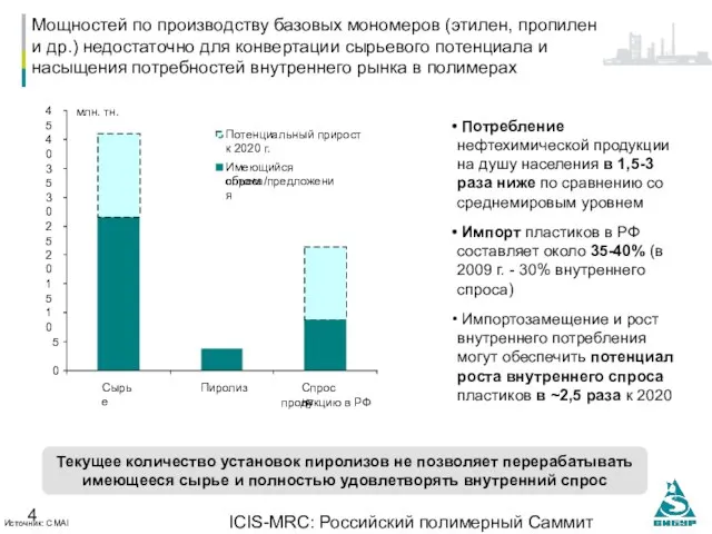 ICIS-MRC: Российский полимерный Саммит 14.10.2010, Москва Источник: CMAI Мощностей по производству базовых