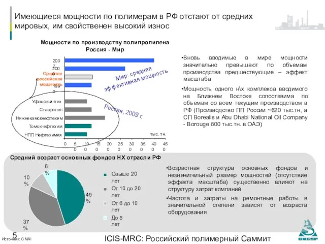 ICIS-MRC: Российский полимерный Саммит 14.10.2010, Москва Мощности по производству полипропилена Россия -