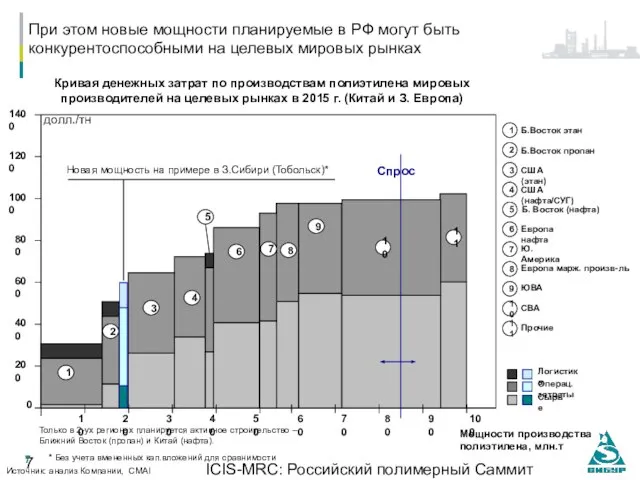 ICIS-MRC: Российский полимерный Саммит 14.10.2010, Москва При этом новые мощности планируемые в