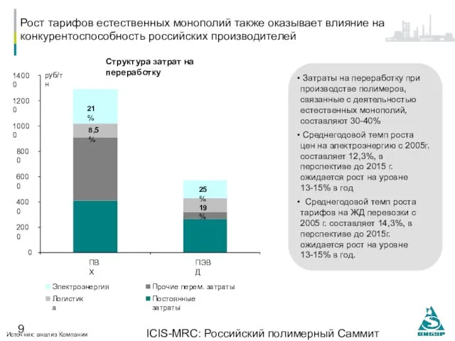 ICIS-MRC: Российский полимерный Саммит 14.10.2010, Москва Рост тарифов естественных монополий также оказывает