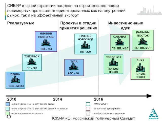 ICIS-MRC: Российский полимерный Саммит 14.10.2010, Москва Реализуемые Проекты в стадии принятия решения