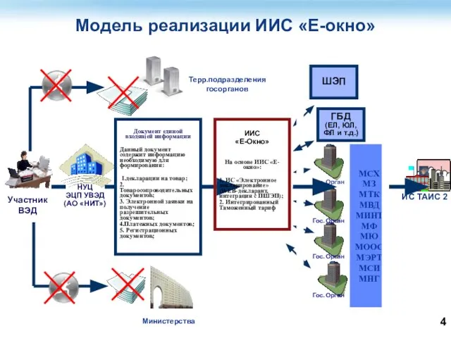 Модель реализации ИИС «Е-окно» ИИС «Е-Окно» На основе ИИС «Е-окно»: 1. ИС