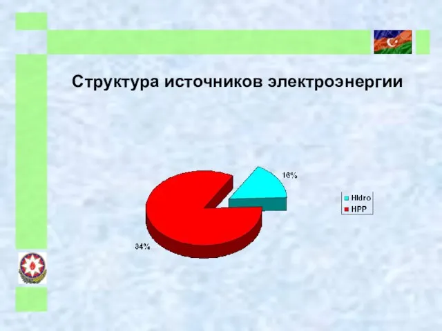 Структура источников электроэнергии