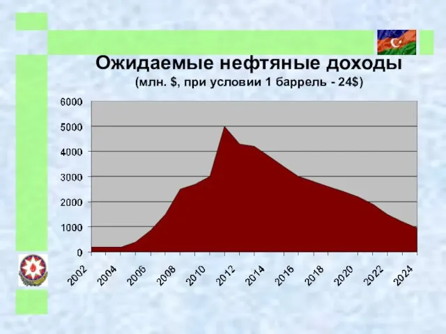 Ожидаемые нефтяные доходы (млн. $, при условии 1 баррель - 24$)