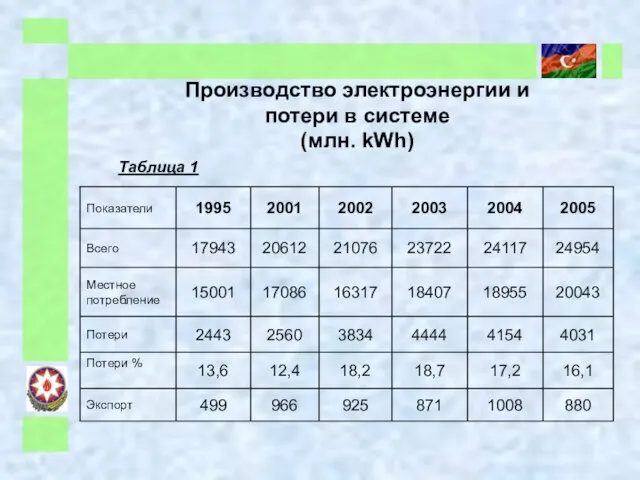 Производство электроэнергии и потери в системе (млн. kWh) Таблица 1