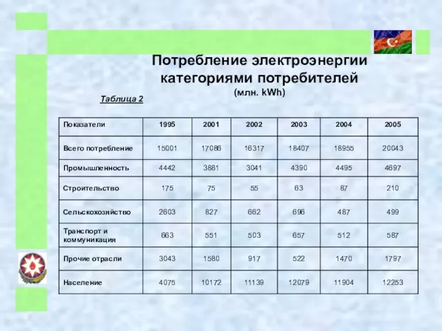 Потребление электроэнергии категориями потребителей (млн. kWh) Таблица 2