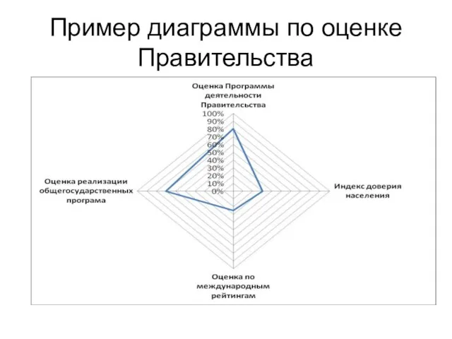 Пример диаграммы по оценке Правительства