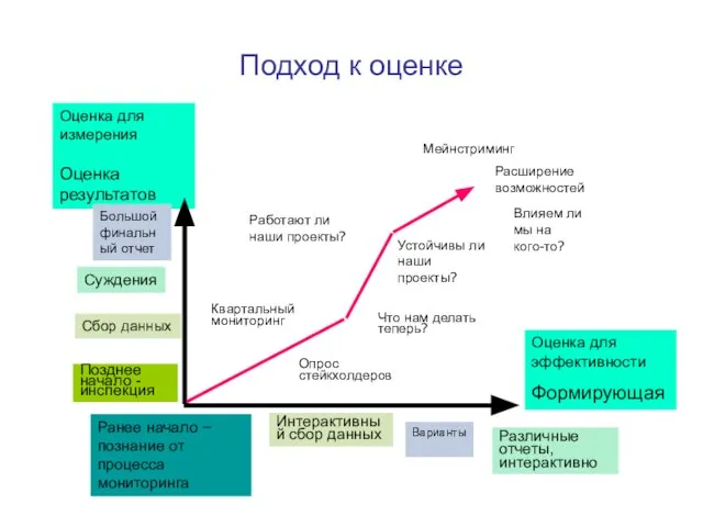 Подход к оценке