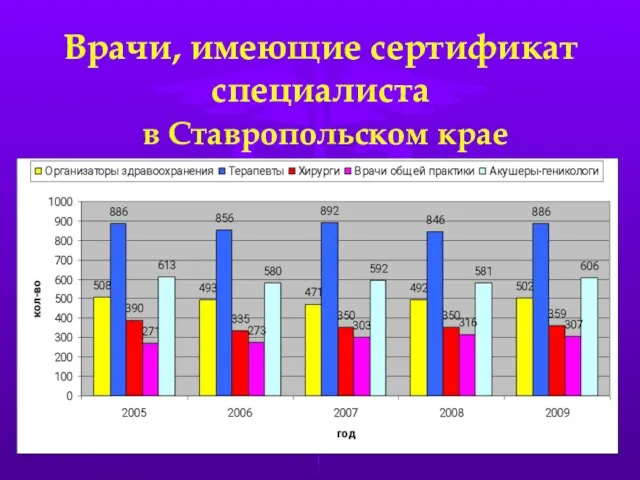 Врачи, имеющие сертификат специалиста в Ставропольском крае