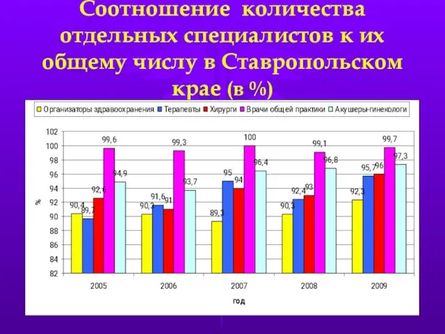 Соотношение количества отдельных специалистов к их общему числу в Ставропольском крае (в %)