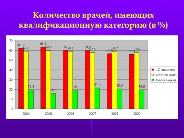 Количество врачей, имеющих квалификационную категорию (в %)