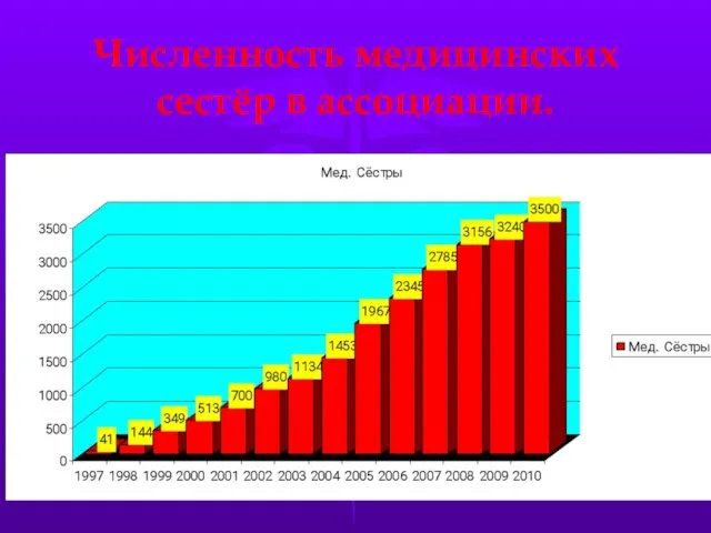 Численность медицинских сестёр в ассоциации.