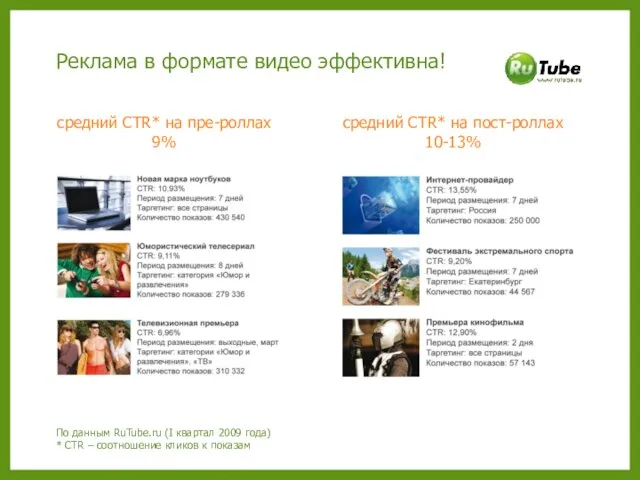 Реклама в формате видео эффективна! средний CTR* на пре-роллах 9% По данным