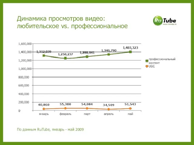 Динамика просмотров видео: любительское vs. профессиональное По данным RuTube, январь - май 2009