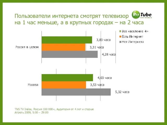 TNS TV Index, Россия 100 000+, Аудитория от 4 лет и старше