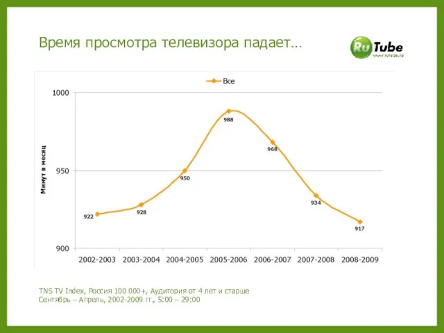 Время просмотра телевизора падает… TNS TV Index, Россия 100 000+, Аудитория от