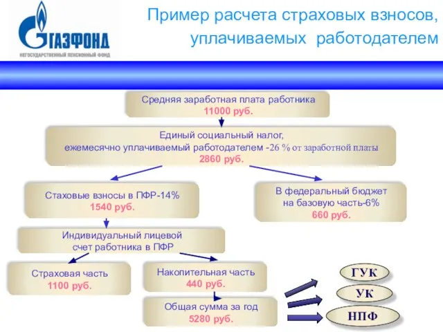 Пример расчета страховых взносов, уплачиваемых работодателем Общая сумма за год 5280 руб.