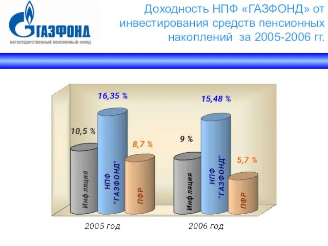Доходность НПФ «ГАЗФОНД» от инвестирования средств пенсионных накоплений за 2005-2006 гг.