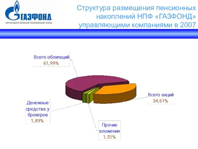 Структура размещения пенсионных накоплений НПФ «ГАЗФОНД» управляющими компаниями в 2007 году