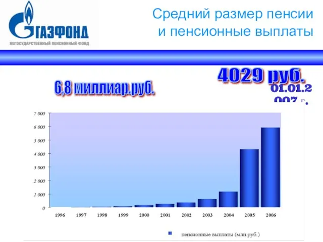Средний размер пенсии и пенсионные выплаты 4029 руб. 01.01.2007 г. 6,8 миллиар.руб.
