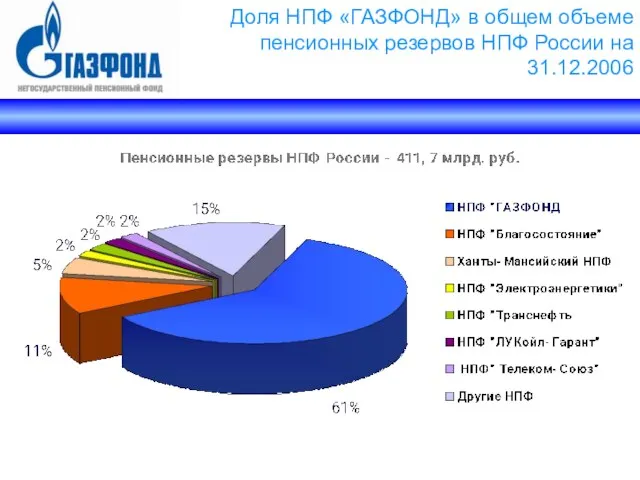 Доля НПФ «ГАЗФОНД» в общем объеме пенсионных резервов НПФ России на 31.12.2006