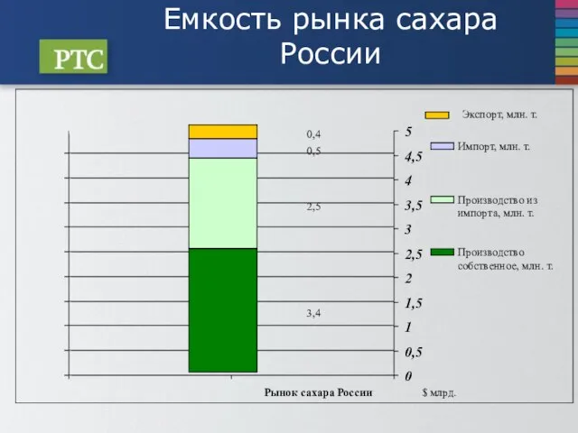 Емкость рынка сахара России 3,4 2,5 0,5 0,4 Рынок сахара России $